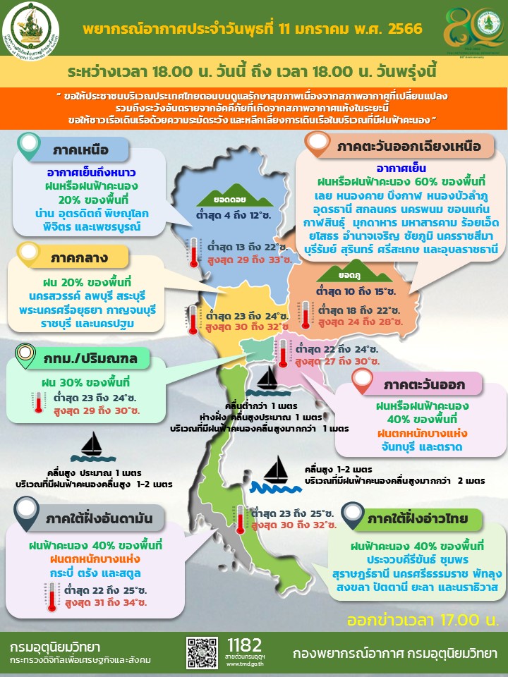 พยากรณ์อากาศประจำวัน