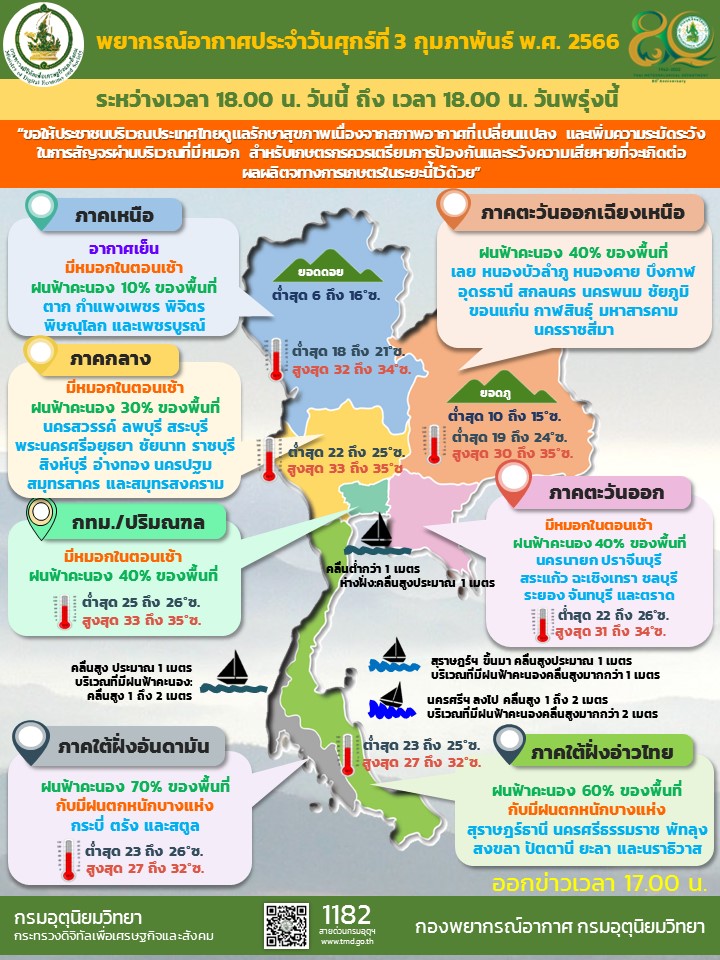 พยากรณ์อากาศประจำวัน