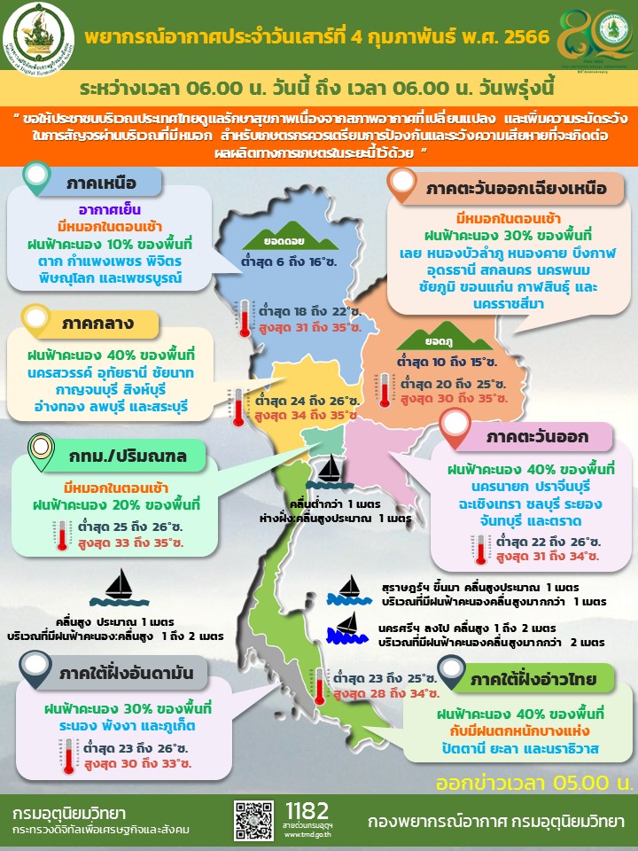 พยากรณ์อากาศประจำวัน