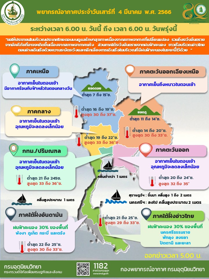 พยากรณ์อากาศประจำวัน