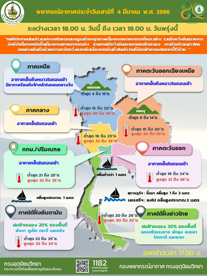 พยากรณ์อากาศประจำวัน